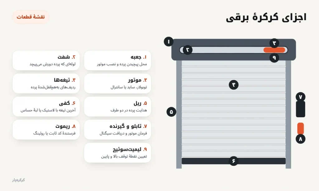 نقشهٔ اجزای کرکرهٔ برقی: جعبه، شفت، موتور، تیغه، ریل، کفی، تابلو، ریموت و لیمیتسوئیچ