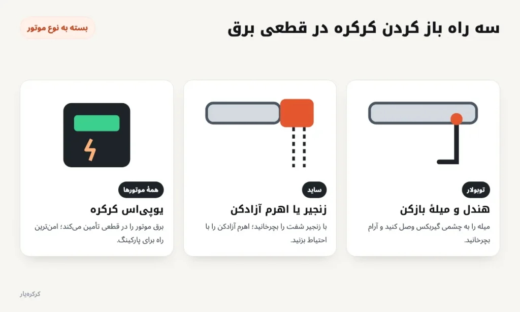 سه روش باز کردن کرکرهٔ برقی در قطعی برق: هندل، زنجیر و یوپیاس