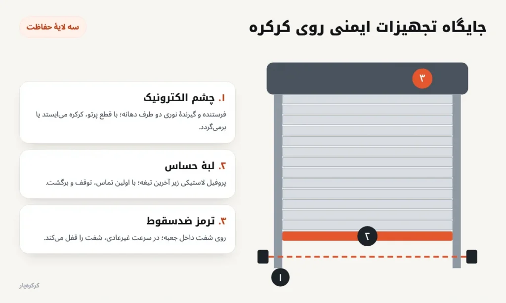 جایگاه تجهیزات ایمنی کرکره: چشم الکترونیک، لبهٔ حساس و ترمز ضدسقوط