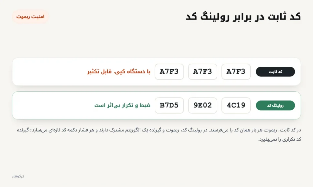 مقایسهٔ ریموت کد ثابت و رولینگ کد: کد تکراری در برابر کد متغیر